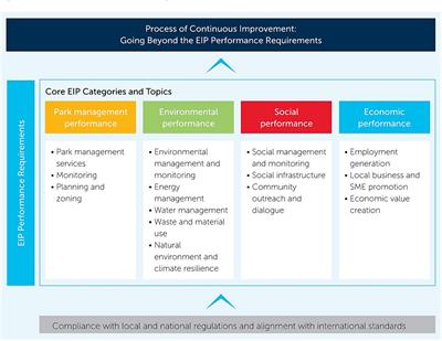 Eco-industrial transformation in Uganda: performance evaluation of industrial parks using the international EIP framework